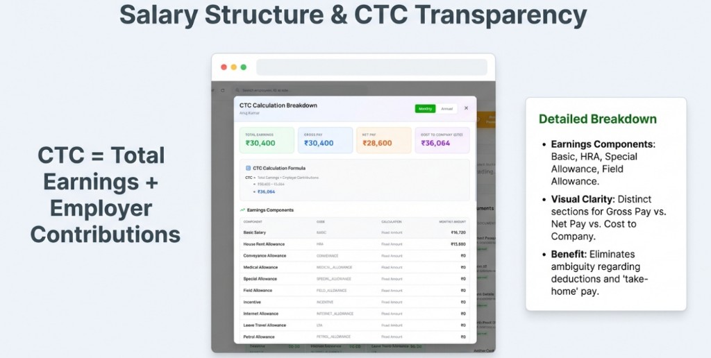 CTC calculation breakdown modal with earnings components and summary cards.